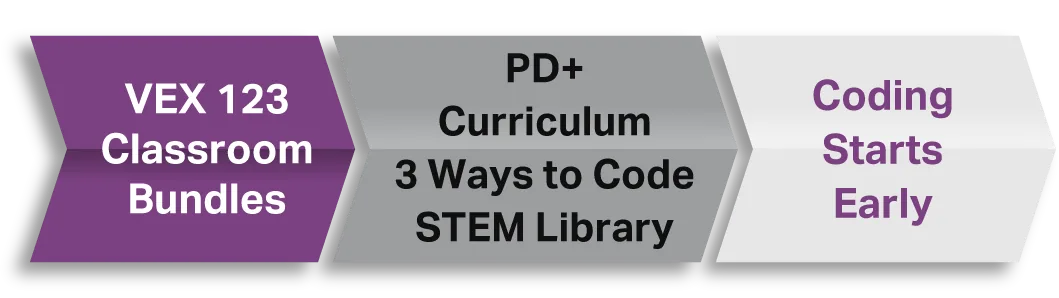 Paquetes de aula VEX 123: PD+, plan de estudios y software de programación
