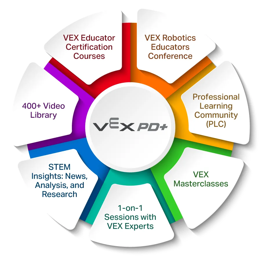 PD+, la formación docente de VEX